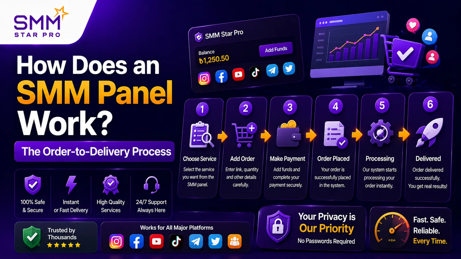 How Does an SMM Panel Work? The Order-to-Delivery Process - SMM Star Pro