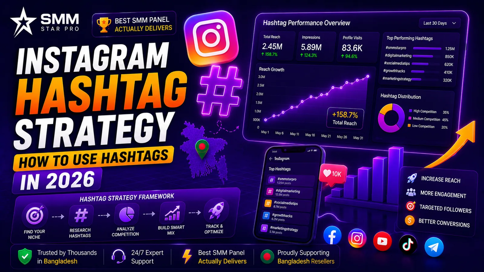 Instagram Hashtag Strategy — How to Use Hashtags in 2026 - SMM Star Pro